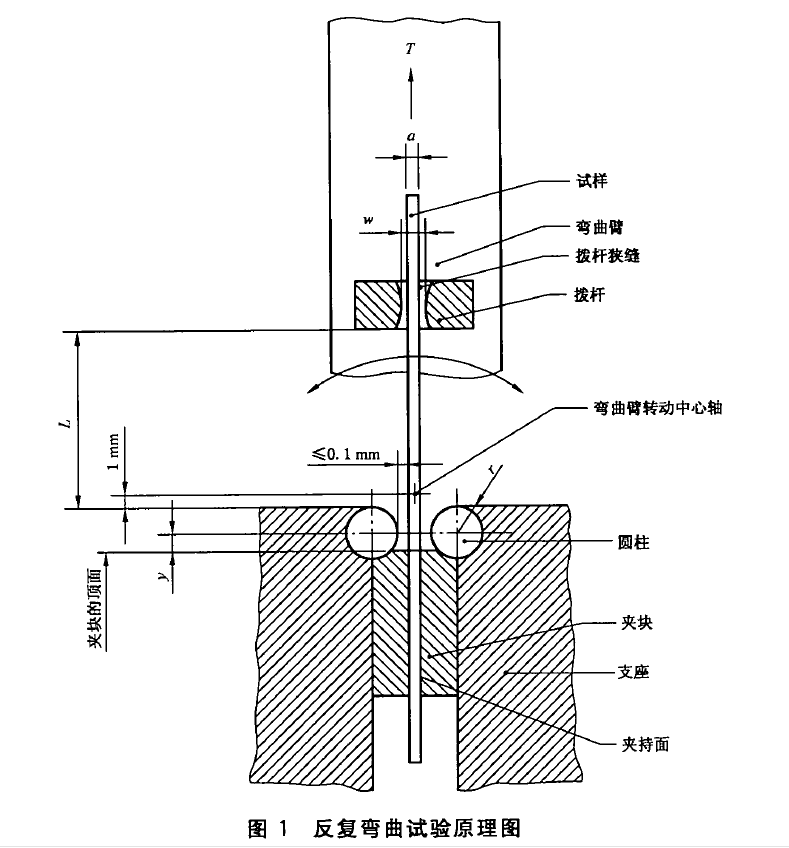 金属薄板和薄带反复弯曲试验测试标准GBT235​